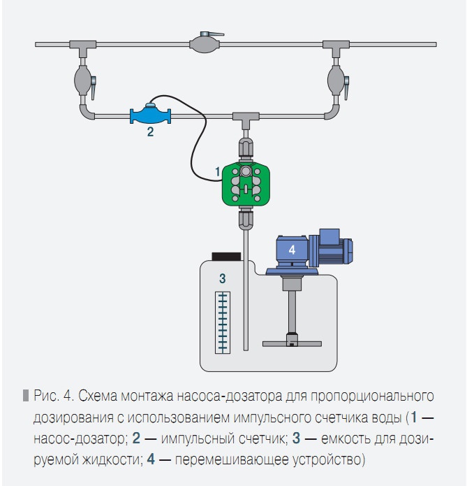Рис. 4. Схема монтажа насоса-дозатора для пропорционального дозирования с использованием импульсного счетчика воды