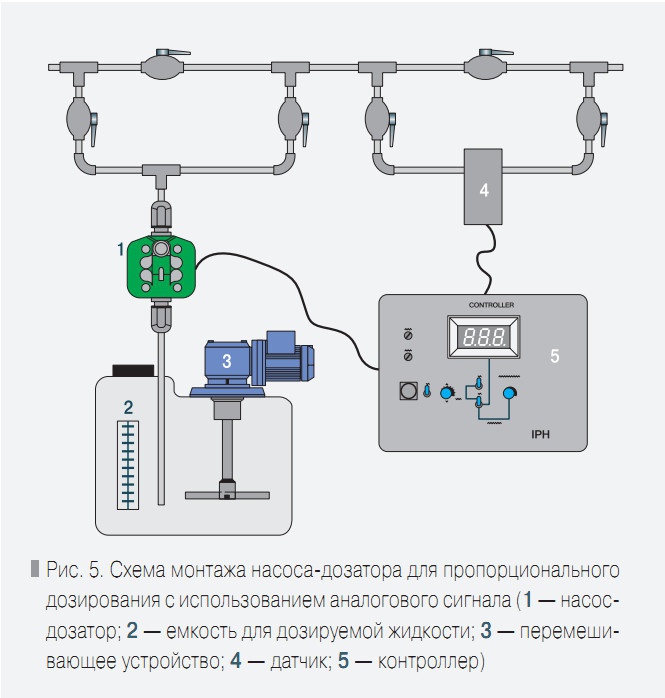 Рис. 5. Схема монтажа насоса-дозатора для пропорционального дозирования с использованием аналогового сигнала 