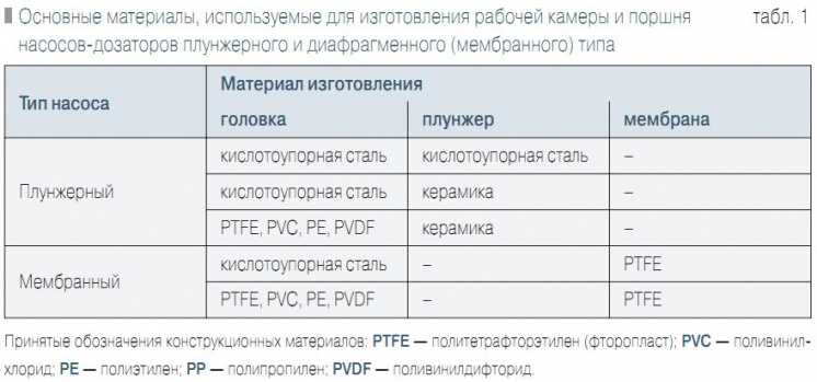 Табл. 1. Основные материалы, используемые для изготовления рабочей камеры и поршня насосов-дозаторов плунжерного и диафрагменного (мембранного) типа