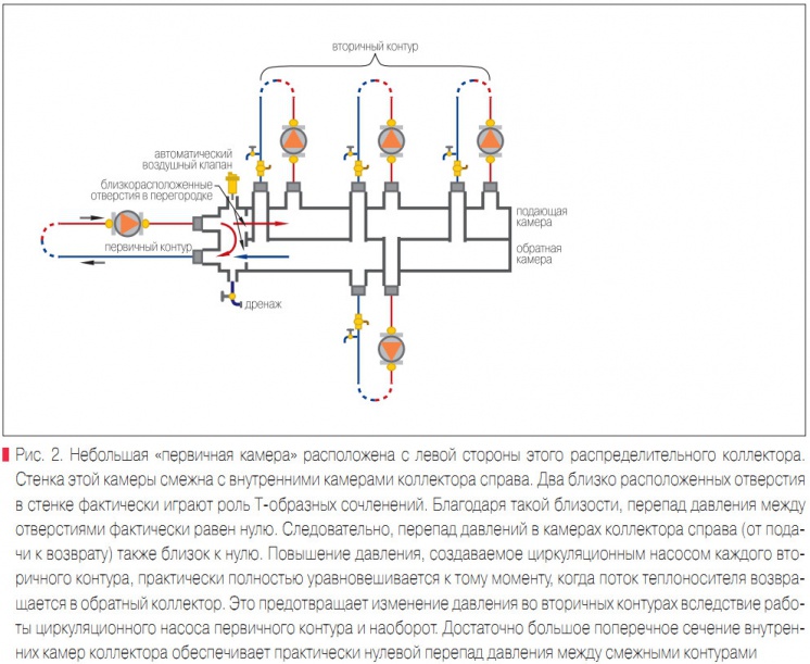 Рис. 2. Небольшая «первичная камера» расположена с левой стороны этого  распределительного коллектора
