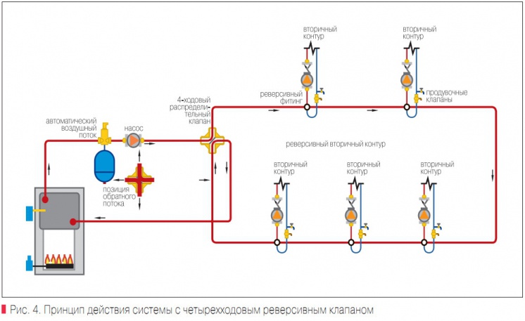 Рис. 4. Принцип действия системы с четырехходовым реверсивным клапаном