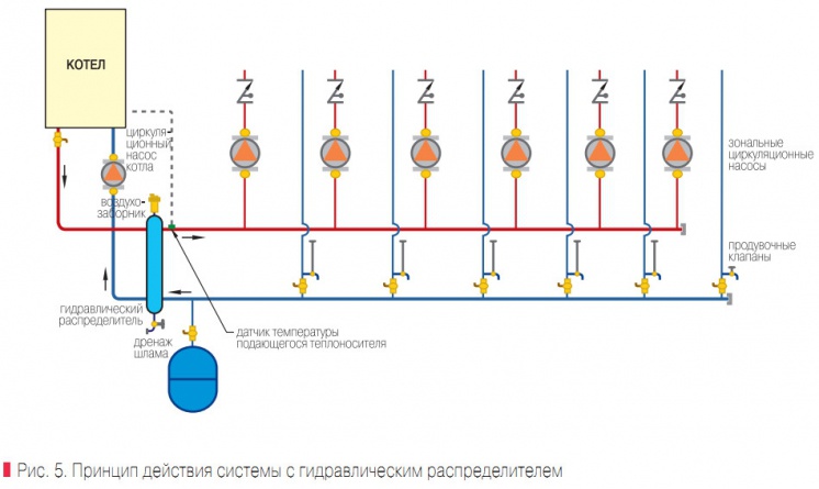 Рис. 5. Принцип действия системы с гидравлическим распределителем