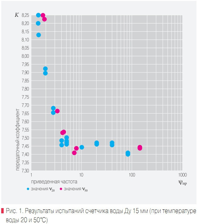 Рис. 1. Результаты испытаний счетчика воды Ду 15 мм (при температуре воды 20 и 50°С)