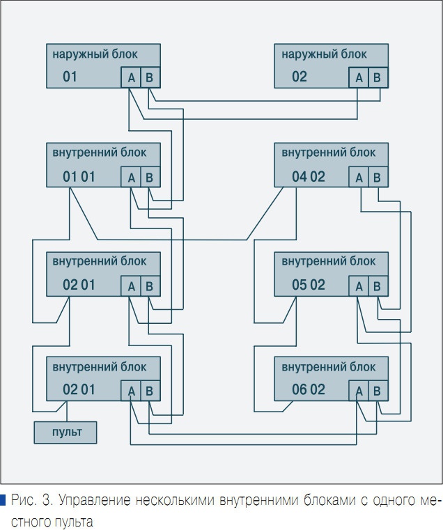 Рис. 3. Управление несколькими внутренними блоками с одного местного пульта