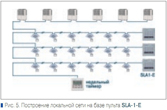 Рис. 5. Построение локальной сети на базе пульта SLA-1-E