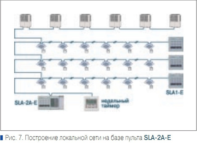 Рис. 7. Построение локальной сети на базе пульта SLA-2А-E