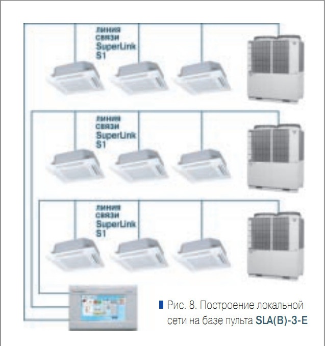 Рис. 8. Построение локальной сети на базе пульта SLA(В)-3-E