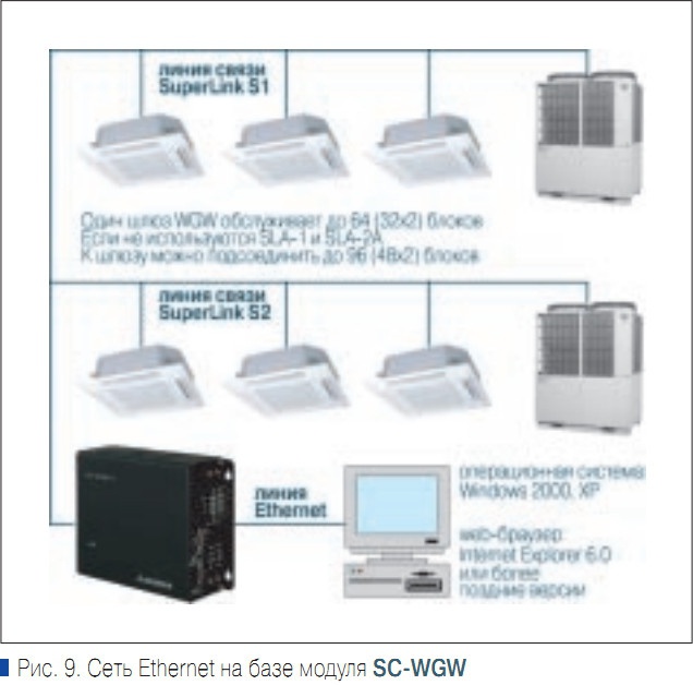 Рис. 9. Сеть Ethernet на базе модуля SC-WGW