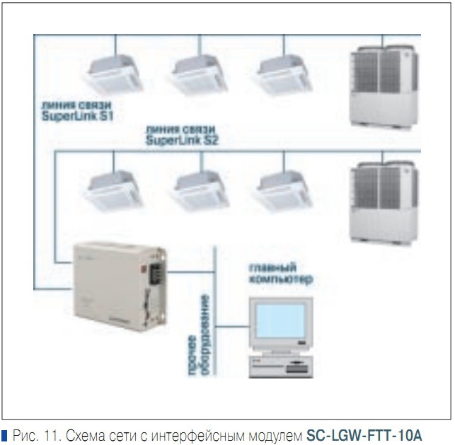 Рис. 11. Схема сети с интерфейсным модулем SC-LGW-FTT-10A