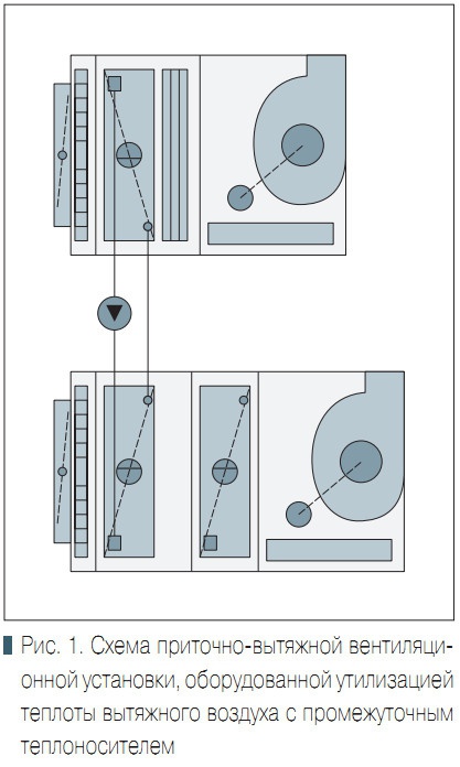 Рис. 1. Схема приточно-вытяжной вентиляционной установки, оборудованной утилизацией теплоты вытяжного воздуха с промежуточным теплоносителем