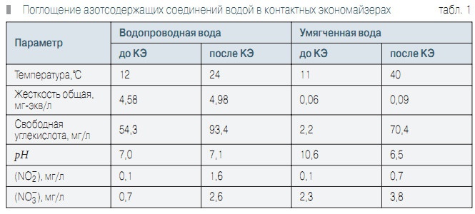 Табл. 1. Поглощение азотсодержащих соединений водой в контактных экономайзерах