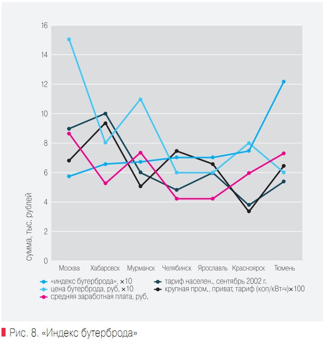 Рис. 8. «Индекс бутерброда»