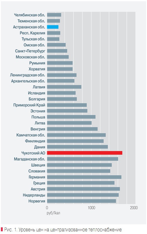 Рис. 1. Уровень цен на централизованное теплоснабжение