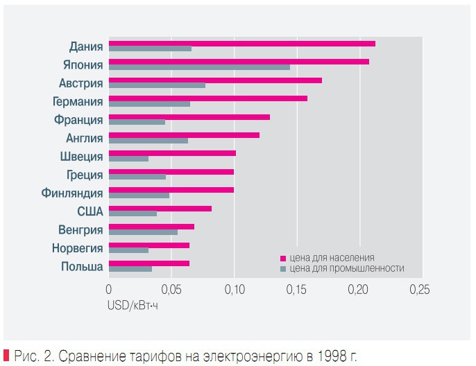 Рис. 2. Сравнение тарифов на электроэнергию в 1998 г.