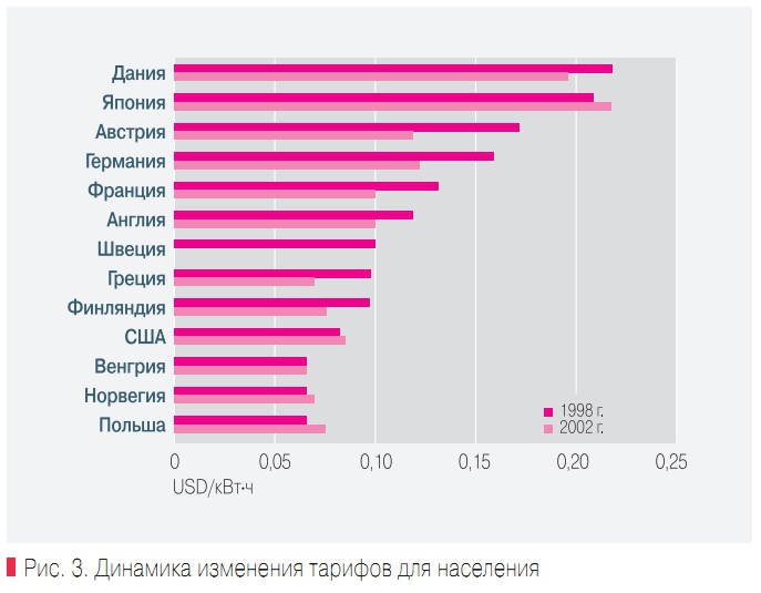 Рис. 3. Динамика изменения тарифов для населения