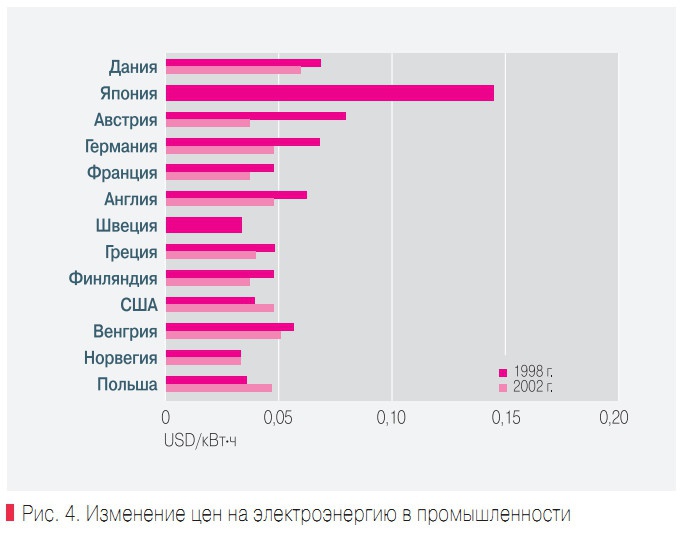 Рис. 4. Изменение цен на электроэнергию в промышленности
