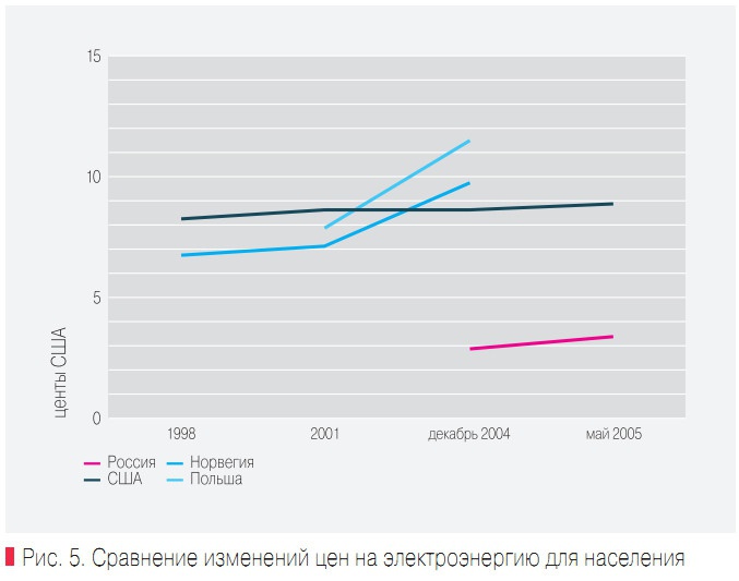Рис. 5. Сравнение изменений цен на электроэнергию для населения