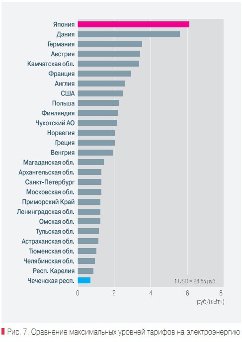 Рис. 6. Сравнение максимальных уровней тарифов на электроэнергию