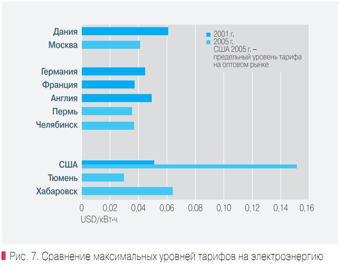 Рис. 7. Сравнение максимальных уровней тарифов на электроэнергию