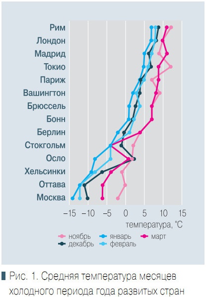 Рис. 1. Средняя температура месяцев холодного периода года развитых стран