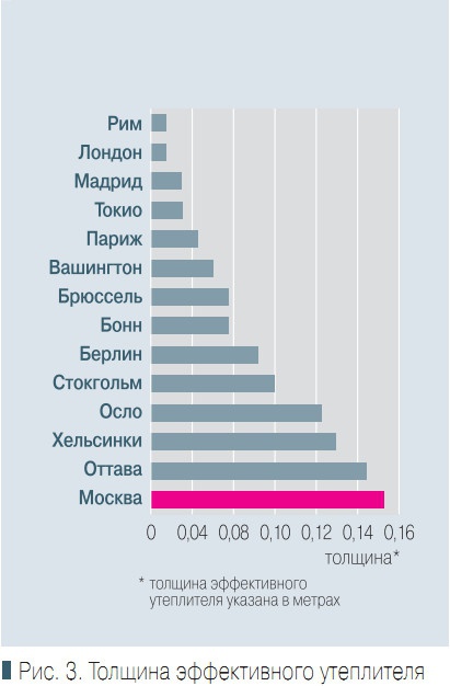 Рис. 3. Толщина эффективного утеплителя