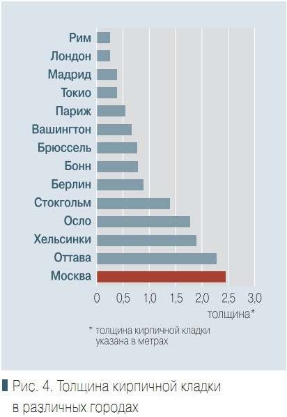 Рис. 4. Толщина кирпичной кладки в различных городах