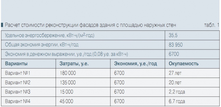 Табл. 1. Расчет стоимости реконструкции фасадов здания с площадью наружных стен