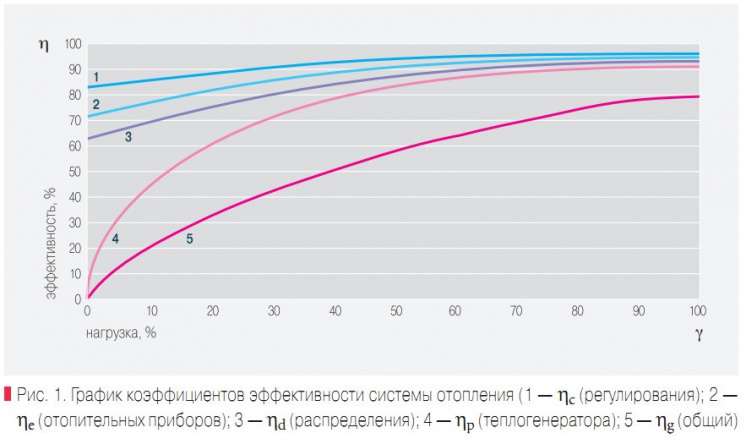 Рис. 1. График коэффициентов эффективности системы отопления