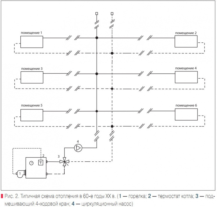 Рис. 2. Типичная схема отопления в 60-е годы ХХ в.