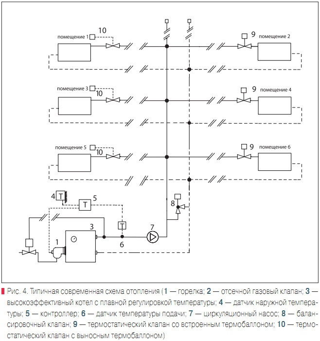 Рис. 4. Типичная современная схема отопления 