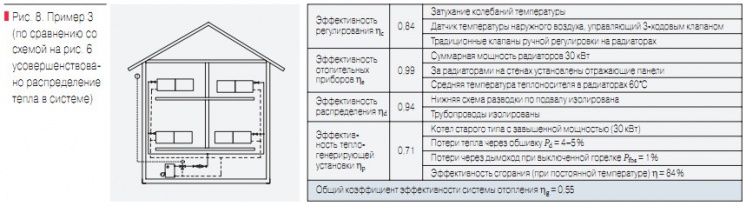 Рис. 8. Пример 3 (по сравнению со схемой на рис. 6 усовершенствовано распределение тепла в системе)