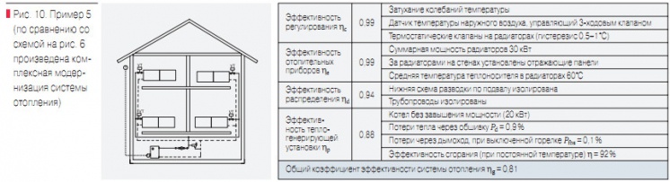 Рис. 10. Пример 5 (по сравнению со схемой на рис. 6 произведена комплексная модернизация системы отопления)