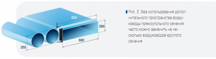 Рис. 2. Без использования дополнительного пространства воздуховоды прямоугольного сечения часто можно заменить на несколько воздуховодов круглого сечения