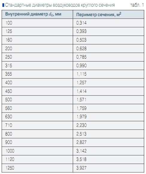 Табл. 1. Стандартные диаметры воздуховодов круглого сечения