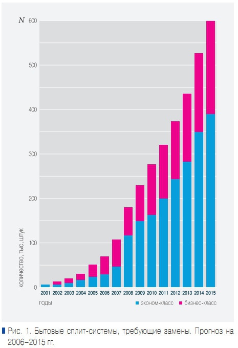 Рис. 1. Бытовые сплит-системы, требующие замены. Прогноз на 2006–2015 гг.