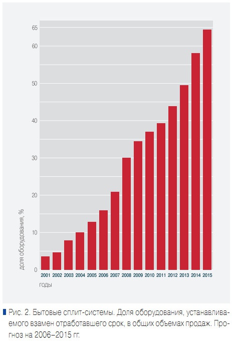 Рис. 2. Бытовые сплит-системы. Доля оборудования, устанавливаемого взамен отработавшего срок, в общих объемах продаж. Прогноз на 2006–2015 гг.
