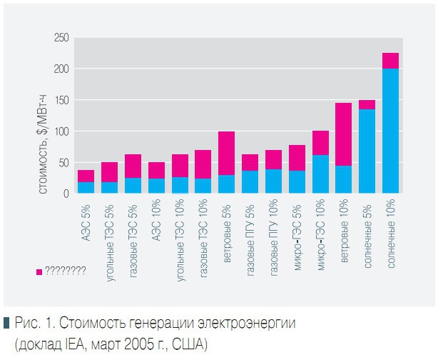 Рис. 1. Стоимость генерации электроэнергии (доклад IEA, март 2005 г., США)