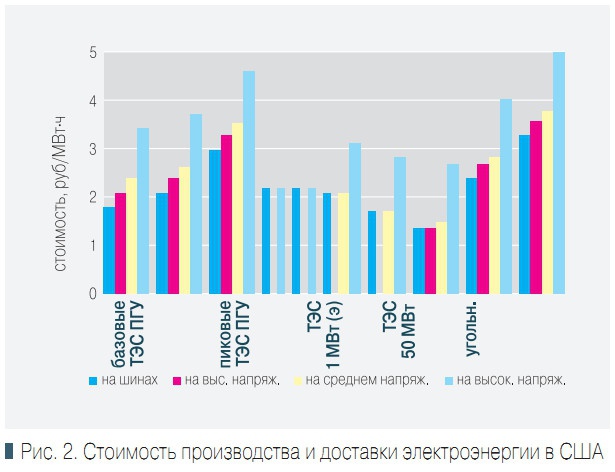 Рис. 2. Стоимость производства и доставки электроэнергии в США