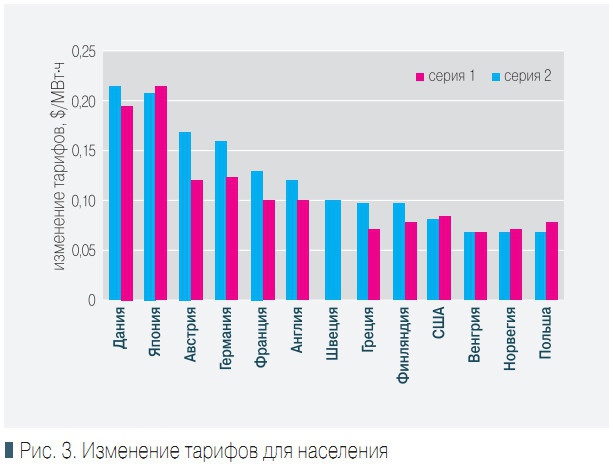 Рис. 3. Изменение тарифов для населения