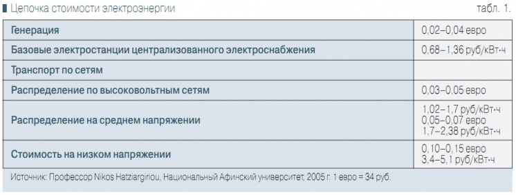 Табл. 1. Цепочка стоимости электроэнергии