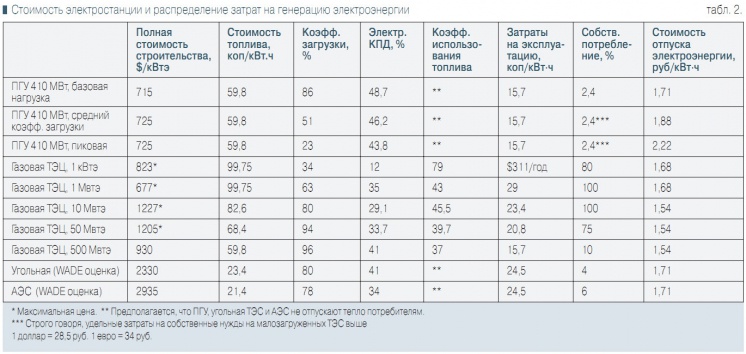 Табл. 2. Стоимость электростанции и распределение затрат на генерацию электроэнергии