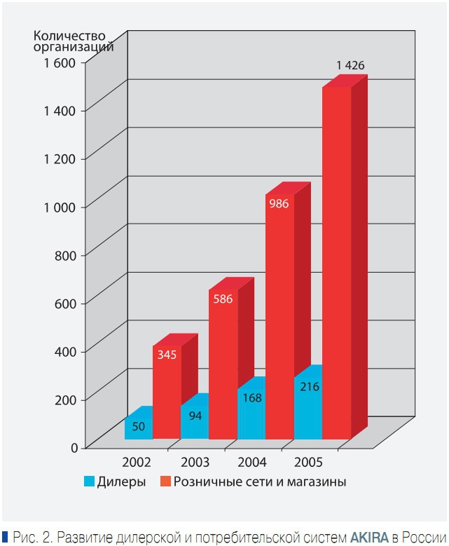 Рис. 2. Развитие дилерской и потребительской систем AKIRA в России