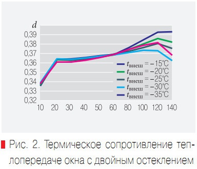 Рис. 2. Термическое сопротивление теплопередаче окна с двойным остеклением