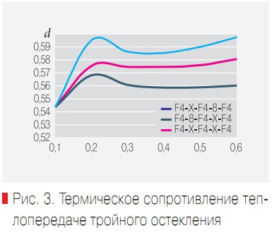 Рис. 3. Термическое сопротивление теплопередаче тройного остекления