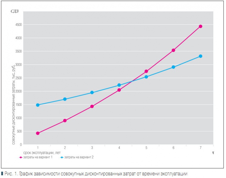 Рис. 1. График зависимости совокупных дисконтированных затрат от времени эксплуатации