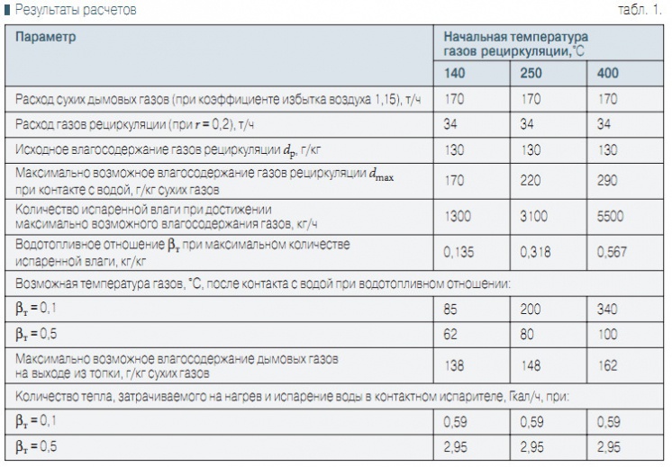 Табл. 1. Результаты расчетов