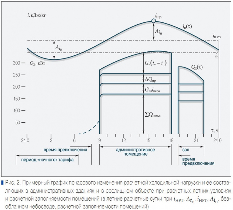 Рис. 2. Примерный график почасового изменения расчетной холодильной нагрузки и ее составляющих в административных зданиях и в зрелищном объекте при расчетных летних условиях и расчетной заполняемости помещений