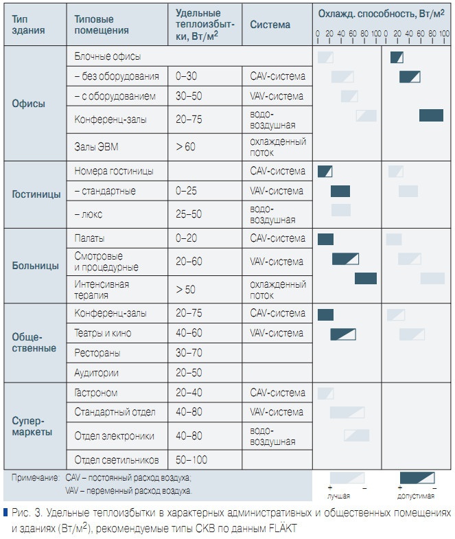 Рис. 3. Удельные теплоизбытки в характерных административных и общественных помещениях и зданиях (Вт/м2), рекомендуемые типы СКВ по данным FLAUKT