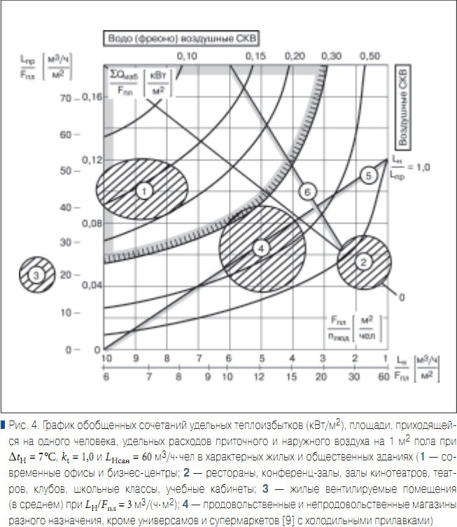 Рис. 4. График обобщенных сочетаний удельных теплоизбытков