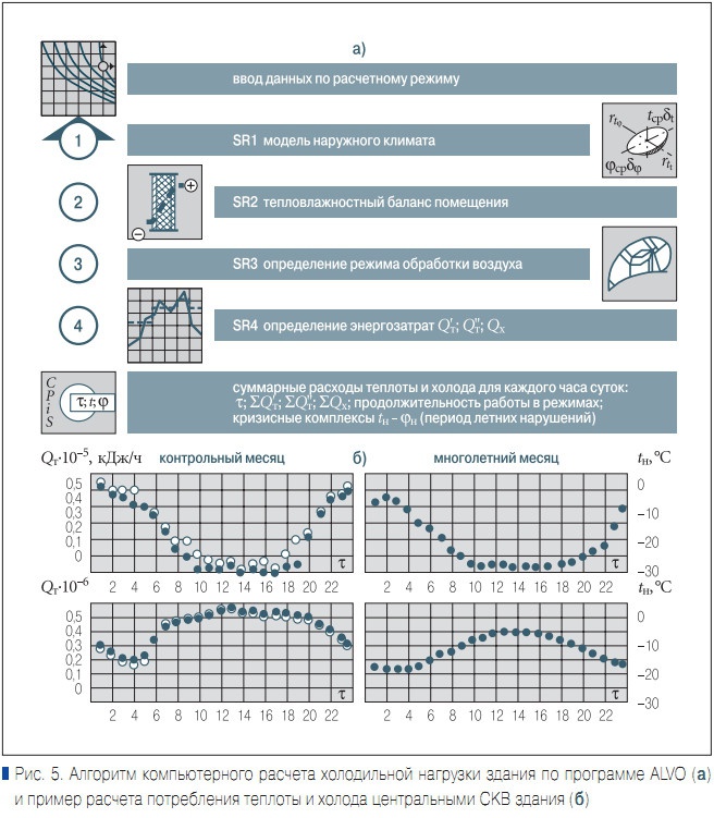 Рис. 5. Алгоритм компьютерного расчета холодильной нагрузки здания по программе ALVO (а) и пример расчета потребления теплоты и холода центральными СКВ здания (б)